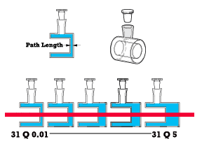 Cylindrical Cells, Short path length